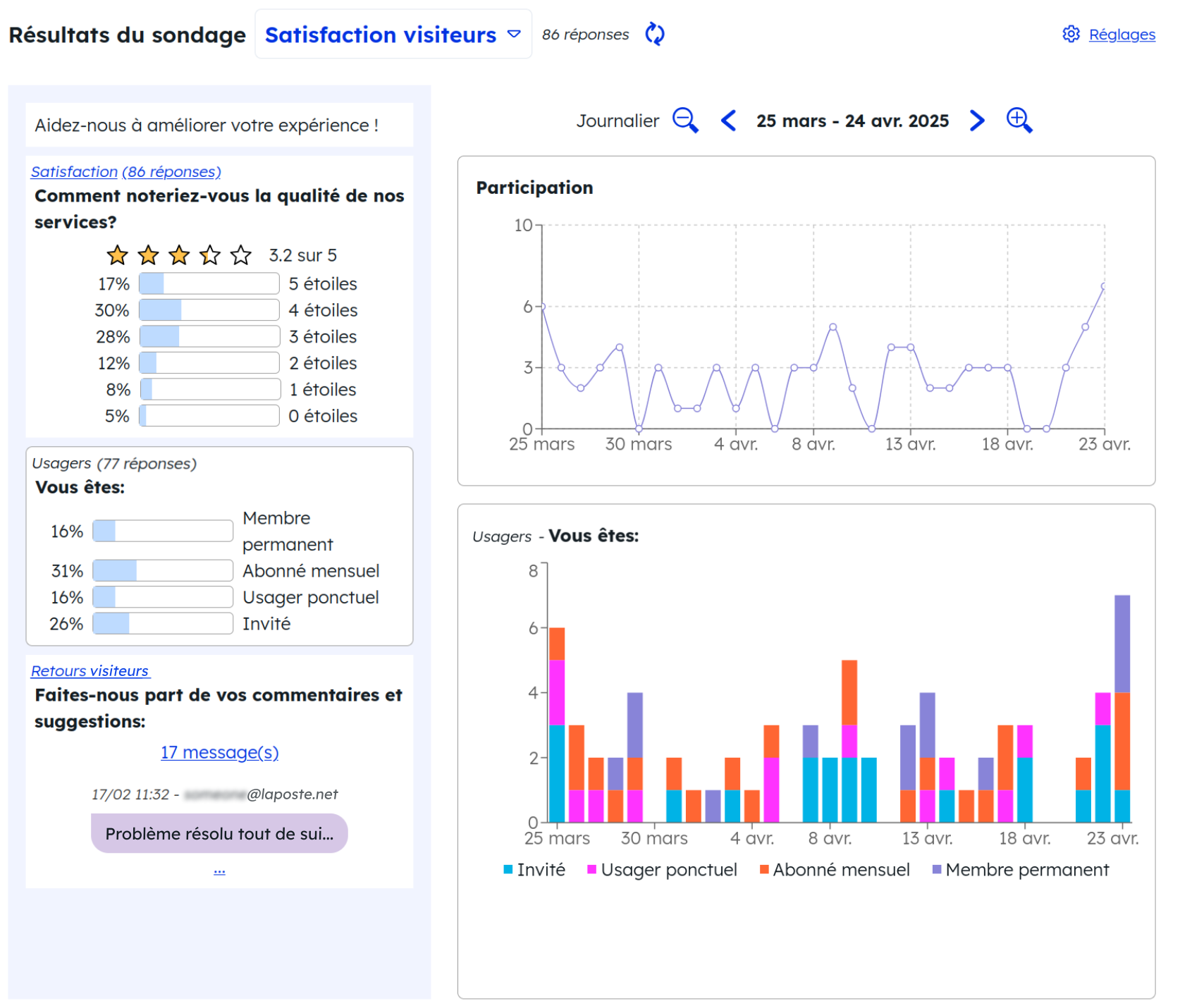 Des résultats lisibles, directement dans le tableau de bord